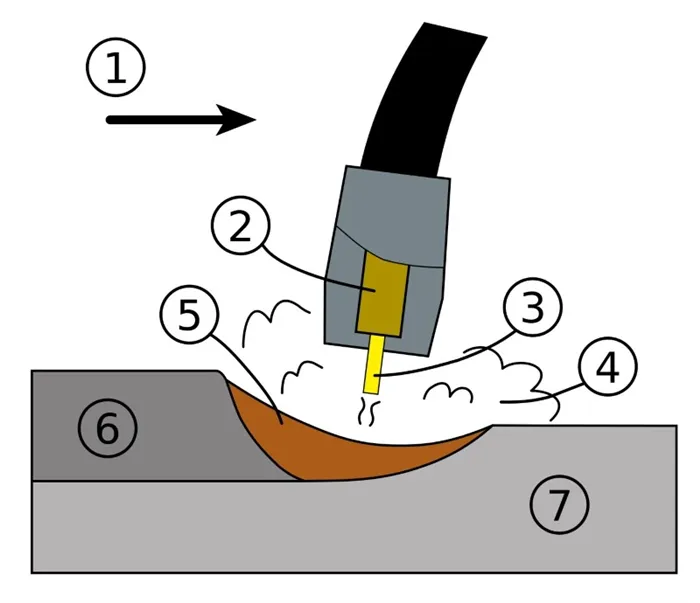 Схема процесса сварки. Метод плавящегося электрода.