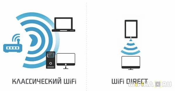 технология wifi direct