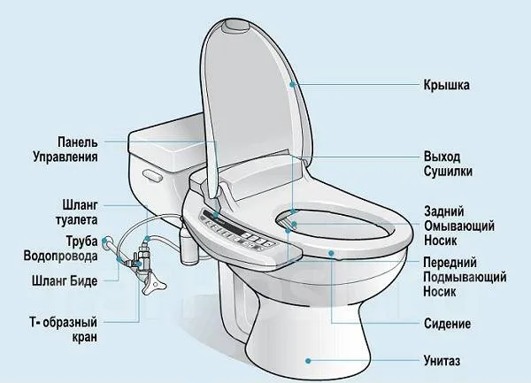 Как установить гигиенический душ в туалете относительно унитаза