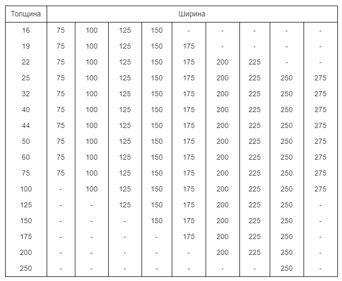 Таблица Номинальные толщины и ширины пиломатериалов