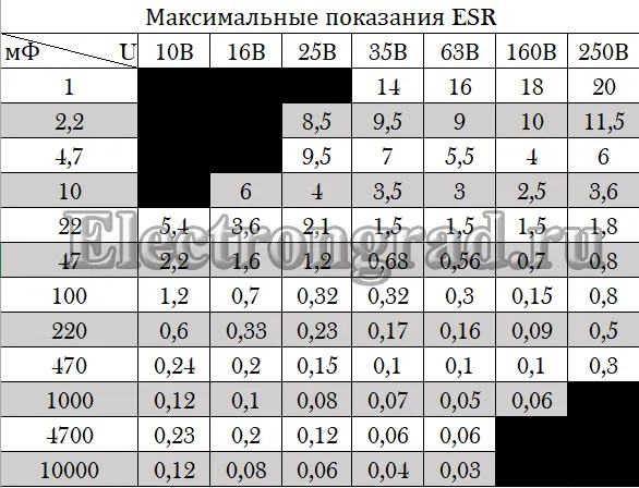 Таблица максимальных значений ESR для конденсатора