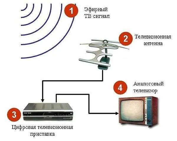 dachnaya-televizionnaya-antenna