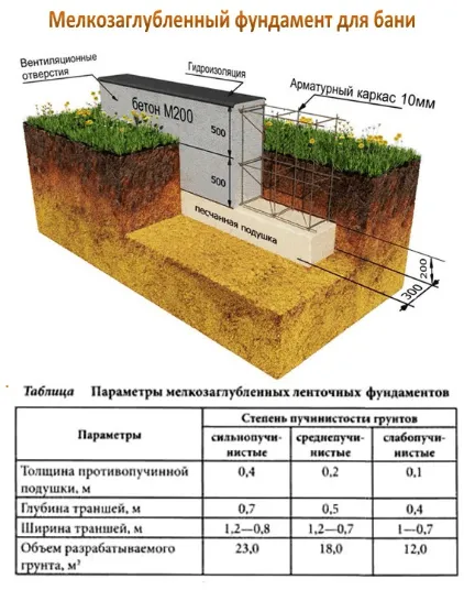 Мелкозаглубленный ленточный фундамент для бани