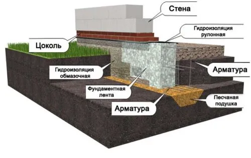 Как сделать фундамент под баню