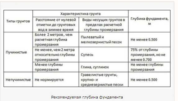 Зависимость глубины фундамента от вида грунта - таблица