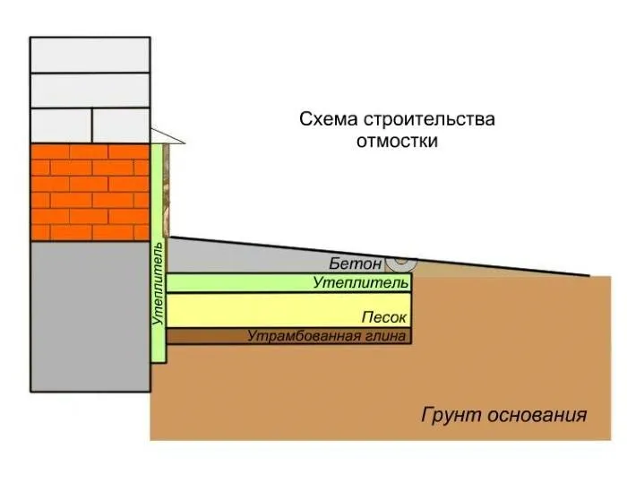 Рисунок 5. Схема качественной отмостки вокруг дома.jpg