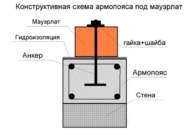 Схема армопояса под мауэрлат