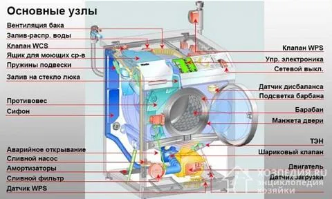Устройство основных сборочных групп автоматических стиральных машин