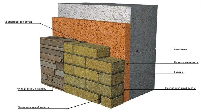 Системы отделки стен из ячеистого бетона