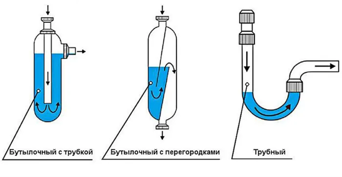 Типы сифонов: бутылочный сифон с трубкой, сифон с мембраной, трубчатый сифон