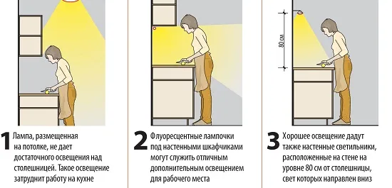 Как правильно расположить точечные светильники на кухне. Освещение в значительной степени зависит от положения светильника. Для столешниц лампы следует располагать под навесными шкафами.