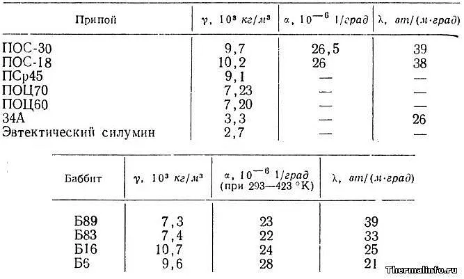 Сварочные свойства, теплопроводность сварных швов и несущих материалов - таблица