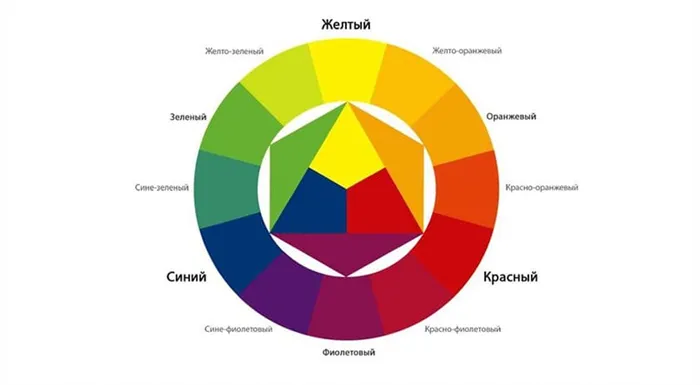 Цветовой круг Иттена. Как сочетать и смешивать цвета 2