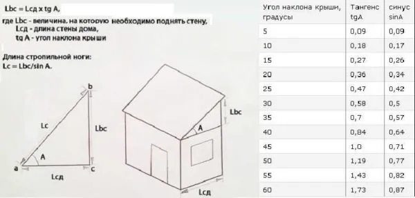 Как рассчитать размеры наклонной односкатной крыши