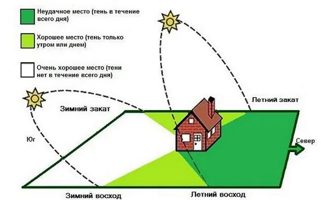 План дома в соответствии с солнцем