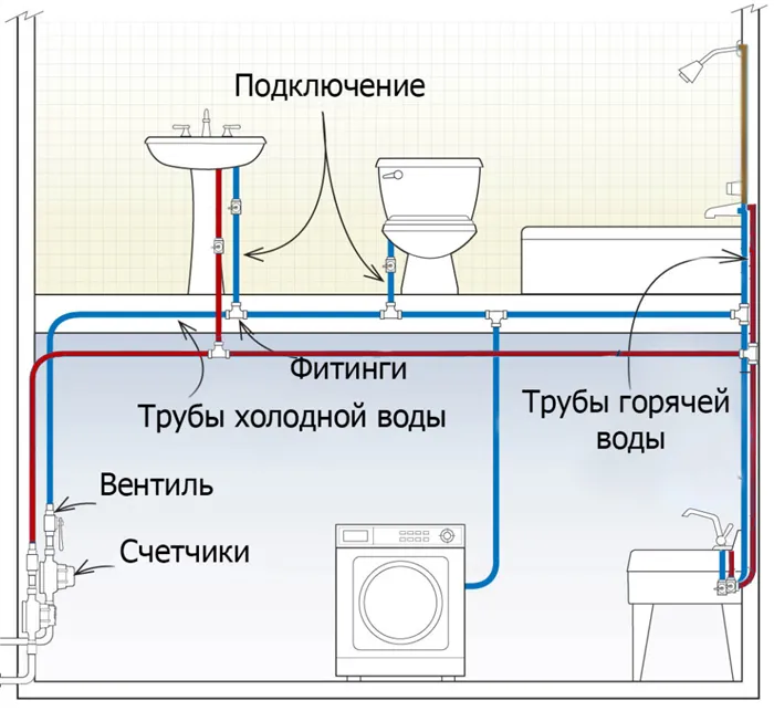 От дополнительных труб отходят отводы к отдельным пользователям, трубы заканчиваются в последней точке подключения водопроводной воды