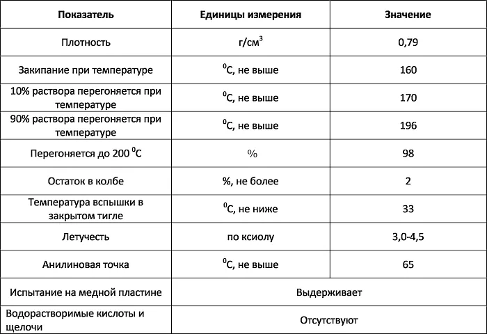 Таблица 1: Технические параметры минеральных спиртов в соответствии с государственными стандартами.