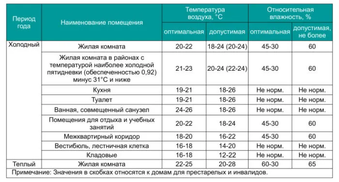 Таблица комнатных температур и относительной влажности для различных типов помещений