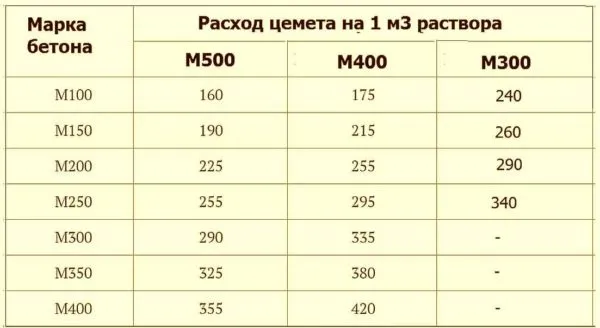 Таблица расхода цемента М400, М500 и М300 на кубический метр бетона в различных категориях