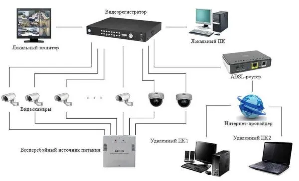 Системы видеонаблюдения с выходом в Интернет и удаленным доступом к информации