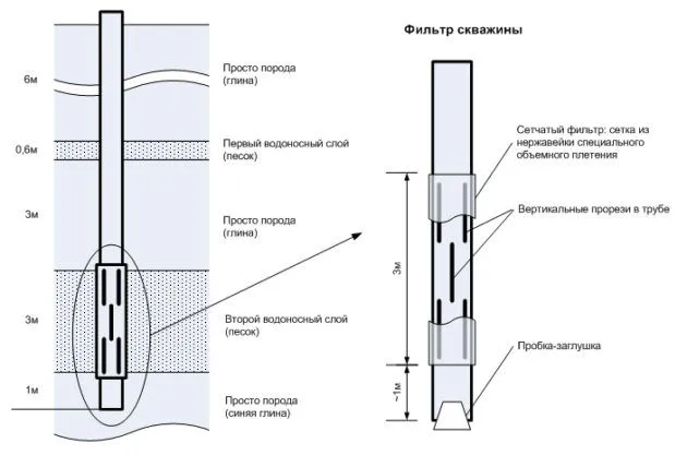 Схема бурения скважины и установки фильтра