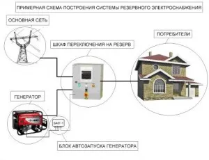 Схема подключения домашнего генератора