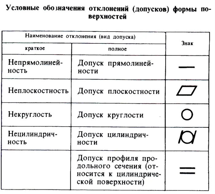 Чертежи и их обозначения