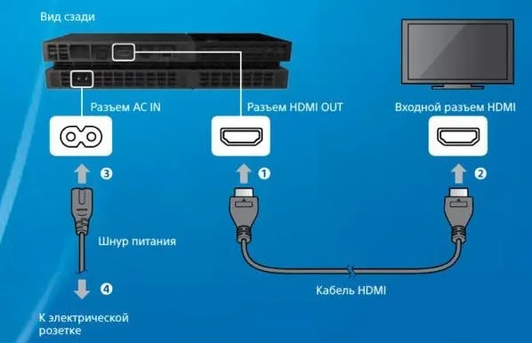 Как подключить PS4 и PS5 к телевизору через HDMI?