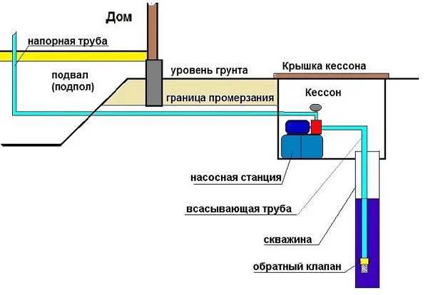 Схема кессонной насосной станции