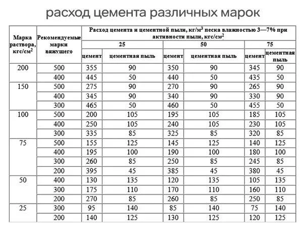 Таблица потребления различных марок цемента