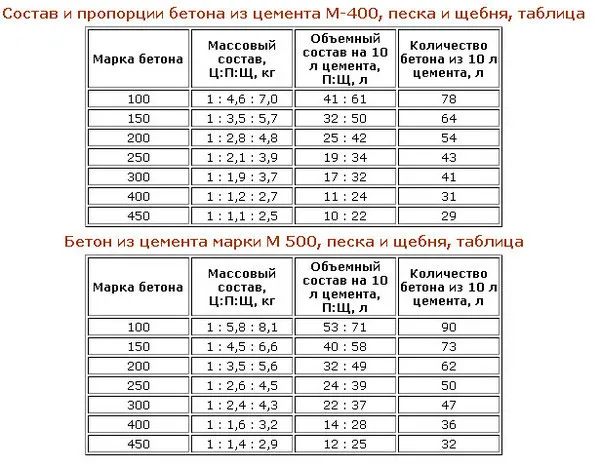 Состав и пропорции бетона из цемента