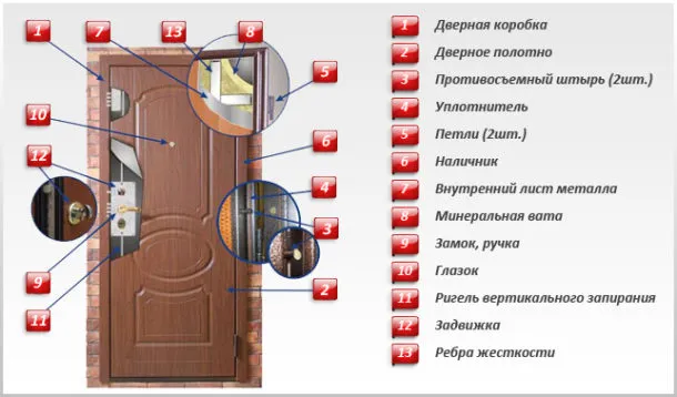 Особенности конструкции металлических дверей