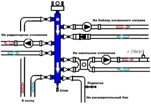 Принцип работы распределителя воды в четырехходовом смесительном контуре отопления