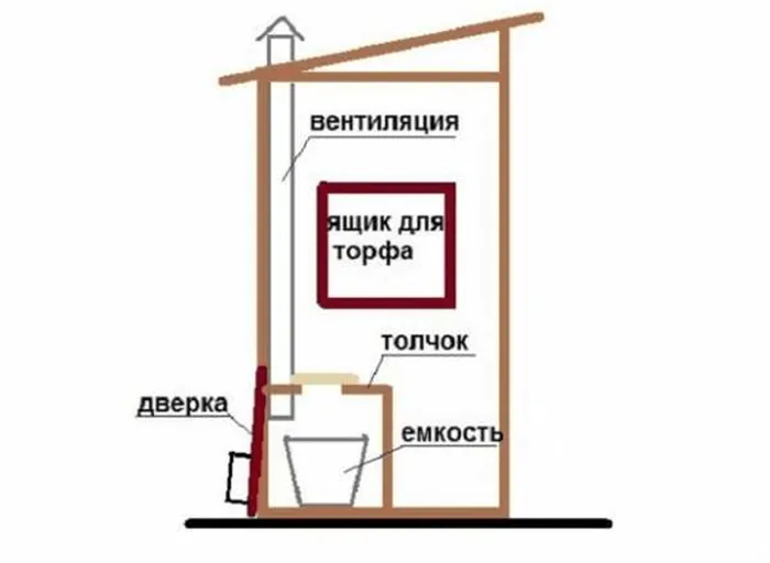 Схема туалета с естественной вентиляцией