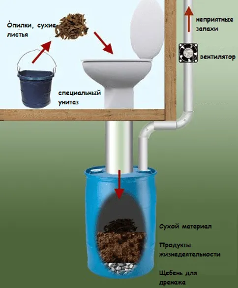 Схема вентиляции в уличном туалете