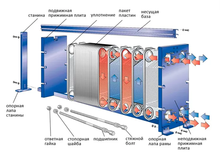 Конструкция теплообменников Примеры теплообменников, содержащих разборные пластины