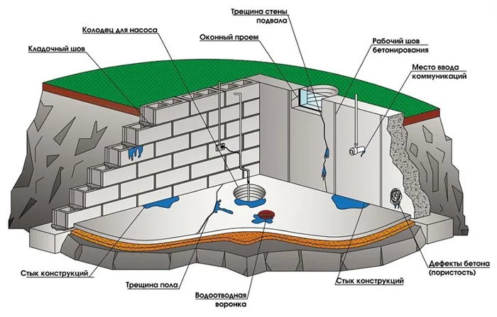 Одним из самых надежных способов гидроизоляции является использование материалов на основе битума