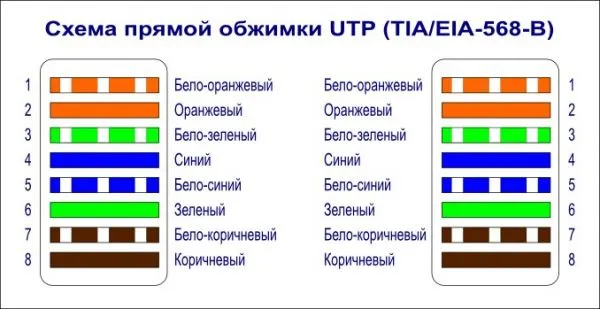 Схема прямой обжимки UTP