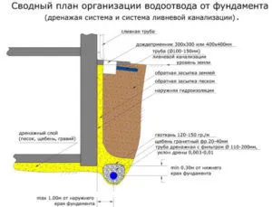 Система дренажной и ливневой канализации