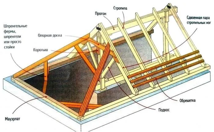 Обрешетка вальмовой крыши