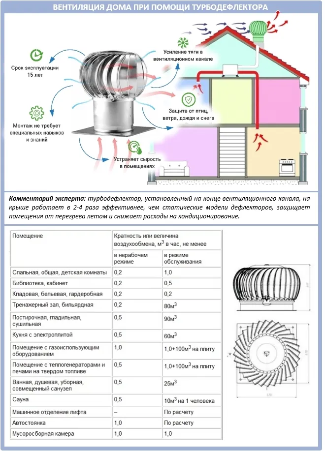 Как рассчитать параметры турбодефлектора для вентиляции дома?