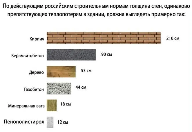 сравнение материалов при выборе толщины стен