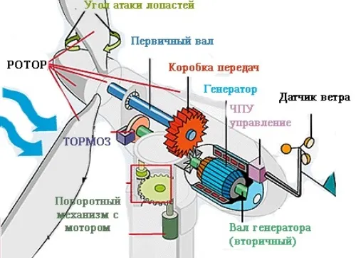 Схема генератора для ветряка