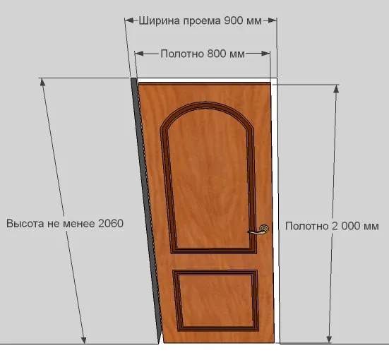 Размеры дверного проема и полотна