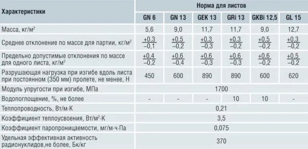 Физико-технические характеристики гипсокартонных листов