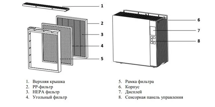Устройство и комплектация очистителя воздуха Polaris PPA 4060i