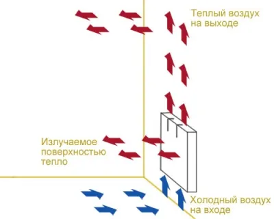 Принцип работы электроконвекторов