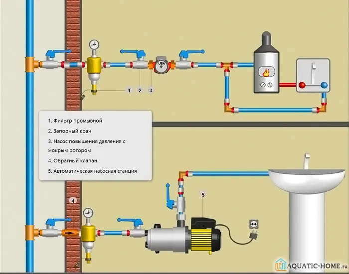 Наглядная схема установки прибора в системе водоснабжения