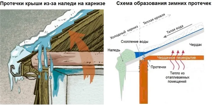 Схема образования наледи на карнизе крыши и места протечек кровли в зимний период