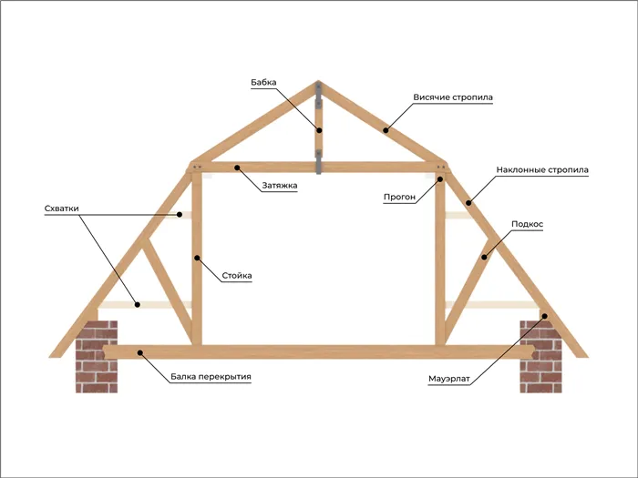 Стропильная система ломаной мансардной крыши (комбинированная)